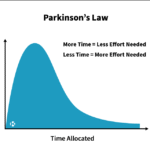 Was ist das Parkinsonsche Gesetz? Ein praktischer Leitfaden für effektives Zeitmanagement
